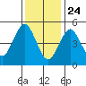 Lighthouse Point tide chart for Friday, January 24, 2025