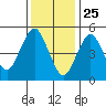 Lighthouse Point tide chart for Saturday, January 25, 2025