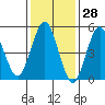 Lighthouse Point tide chart for Tuesday, January 28, 2025