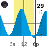 Lighthouse Point tide chart for Wednesday, January 29, 2025