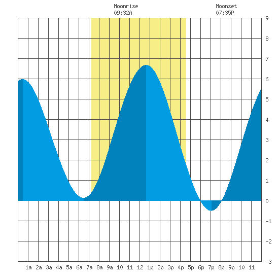 Lighthouse Point tide chart for Thursday, January 2, 2025