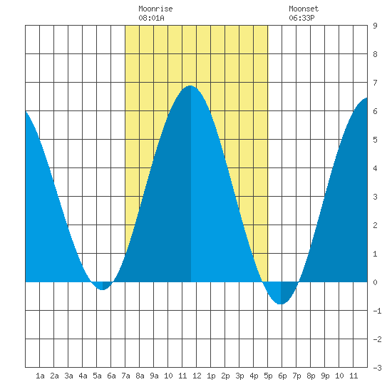 Lighthouse Point tide chart for Thursday, January 30, 2025