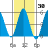 Lighthouse Point tide chart for Thursday, January 30, 2025