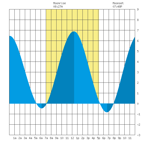 Lighthouse Point tide chart for Friday, January 31, 2025