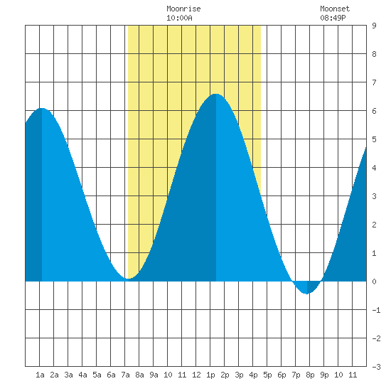 Lighthouse Point tide chart for Friday, January 3, 2025