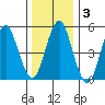Lighthouse Point tide chart for Friday, January 3, 2025
