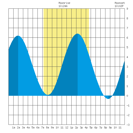 Lighthouse Point tide chart for Saturday, January 4, 2025