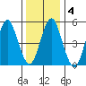 Lighthouse Point tide chart for Saturday, January 4, 2025