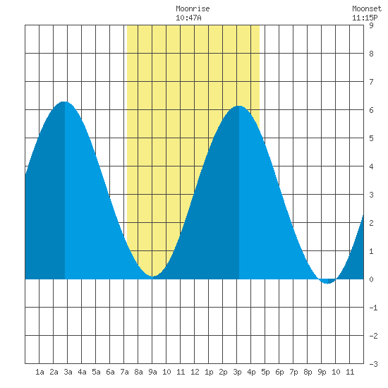Lighthouse Point tide chart for Sunday, January 5, 2025