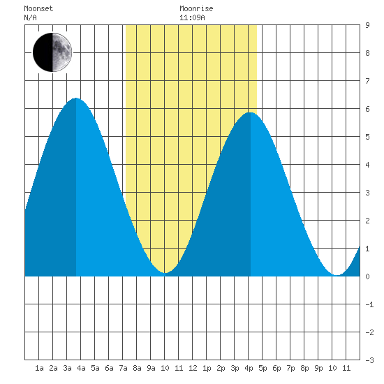 Lighthouse Point tide chart for Monday, January 6, 2025
