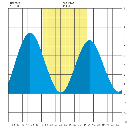 Lighthouse Point tide chart for Tuesday, January 7, 2025