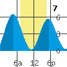 Lighthouse Point tide chart for Tuesday, January 7, 2025