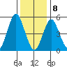 Lighthouse Point tide chart for Wednesday, January 8, 2025