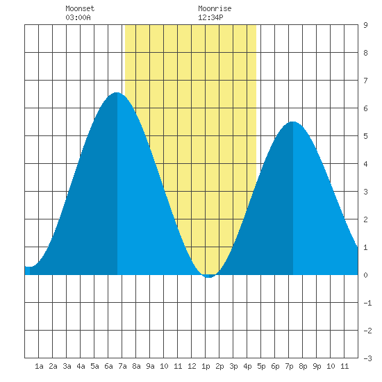 Lighthouse Point tide chart for Thursday, January 9, 2025