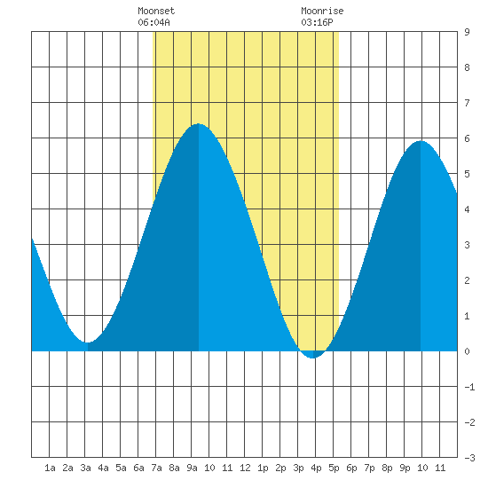 Lighthouse Point tide chart for Monday, February 10, 2025