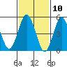 Lighthouse Point tide chart for Monday, February 10, 2025