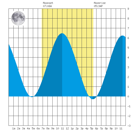 Lighthouse Point tide chart for Wednesday, February 12, 2025