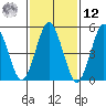 Lighthouse Point tide chart for Wednesday, February 12, 2025
