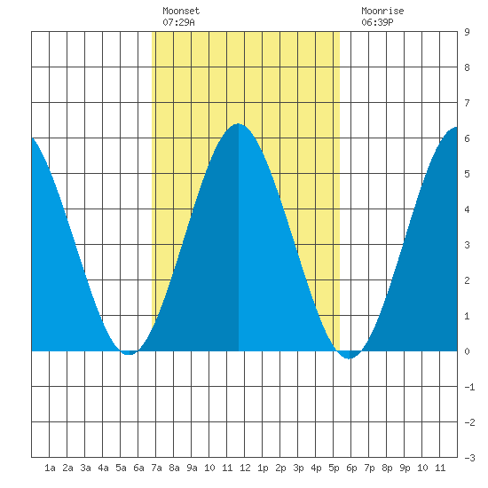 Lighthouse Point tide chart for Thursday, February 13, 2025