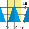 Lighthouse Point tide chart for Thursday, February 13, 2025