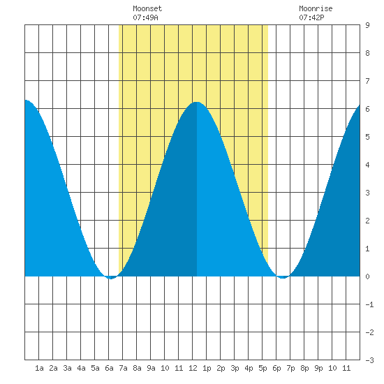 Lighthouse Point tide chart for Friday, February 14, 2025