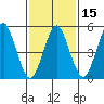 Lighthouse Point tide chart for Saturday, February 15, 2025