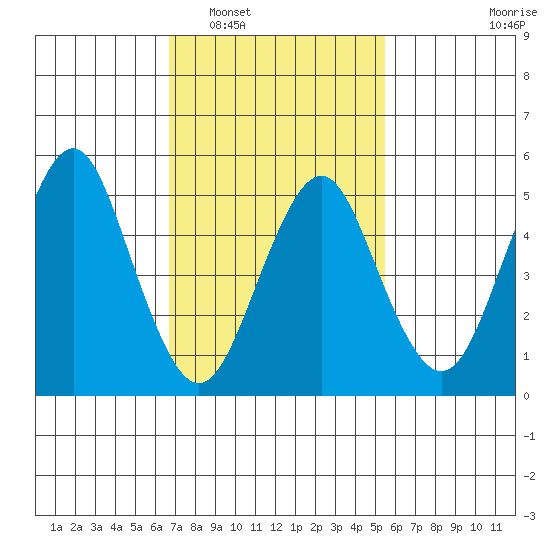 Lighthouse Point tide chart for Monday, February 17, 2025