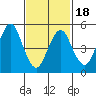 Lighthouse Point tide chart for Tuesday, February 18, 2025