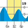 Lighthouse Point tide chart for Wednesday, February 19, 2025