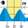 Lighthouse Point tide chart for Thursday, February 20, 2025