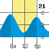 Lighthouse Point tide chart for Friday, February 21, 2025