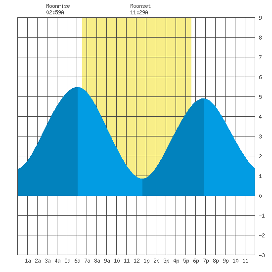 Lighthouse Point tide chart for Saturday, February 22, 2025