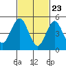 Lighthouse Point tide chart for Sunday, February 23, 2025