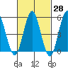 Lighthouse Point tide chart for Friday, February 28, 2025