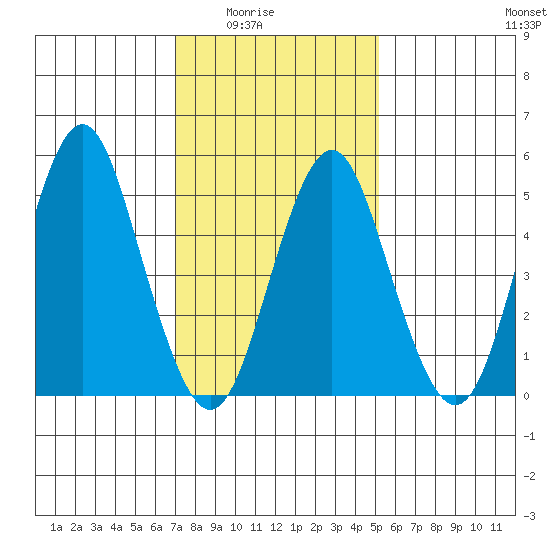 Lighthouse Point tide chart for Monday, February 3, 2025