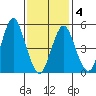 Lighthouse Point tide chart for Tuesday, February 4, 2025