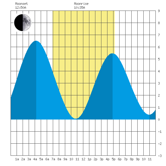 Lighthouse Point tide chart for Wednesday, February 5, 2025