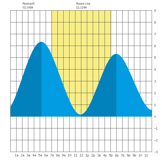 Lighthouse Point tide chart for Thursday, February 6, 2025