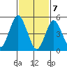 Lighthouse Point tide chart for Friday, February 7, 2025
