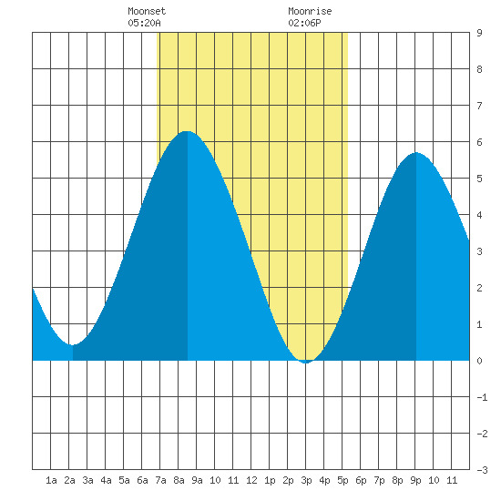 Lighthouse Point tide chart for Sunday, February 9, 2025