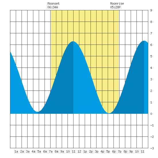 Lighthouse Point tide chart for Wednesday, March 12, 2025