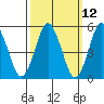Lighthouse Point tide chart for Wednesday, March 12, 2025