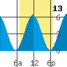 Lighthouse Point tide chart for Thursday, March 13, 2025