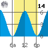 Lighthouse Point tide chart for Friday, March 14, 2025