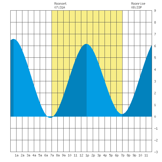 Lighthouse Point tide chart for Saturday, March 15, 2025