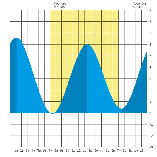 Lighthouse Point tide chart for Sunday, March 16, 2025