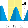 Lighthouse Point tide chart for Sunday, March 16, 2025