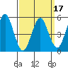 Lighthouse Point tide chart for Monday, March 17, 2025