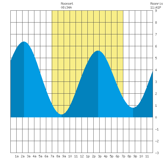 Lighthouse Point tide chart for Tuesday, March 18, 2025