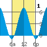 Lighthouse Point tide chart for Saturday, March 1, 2025